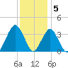 Manasquan Inlet tide chart for Monday, December 5, 2022