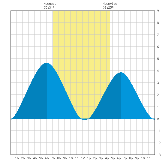 Manasquan Inlet tide chart for Tuesday, December 6, 2022
