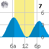Manasquan Inlet tide chart for Wednesday, December 7, 2022