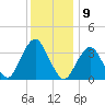 Manasquan Inlet tide chart for Friday, December 9, 2022