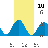 Manasquan Inlet tide chart for Tuesday, January 10, 2023