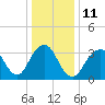 Manasquan Inlet tide chart for Wednesday, January 11, 2023