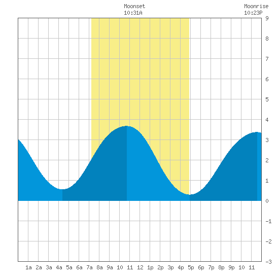 Manasquan Inlet tide chart for Thursday, January 12, 2023