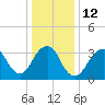 Manasquan Inlet tide chart for Thursday, January 12, 2023