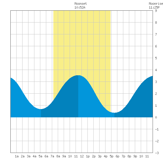 Manasquan Inlet tide chart for Friday, January 13, 2023