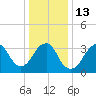 Manasquan Inlet tide chart for Friday, January 13, 2023