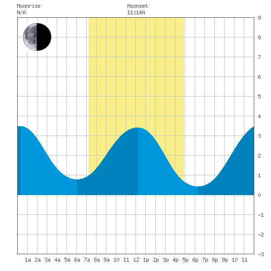 Manasquan Inlet tide chart for Saturday, January 14, 2023