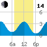 Manasquan Inlet tide chart for Saturday, January 14, 2023