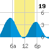 Manasquan Inlet tide chart for Thursday, January 19, 2023