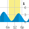 Manasquan Inlet tide chart for Sunday, January 1, 2023