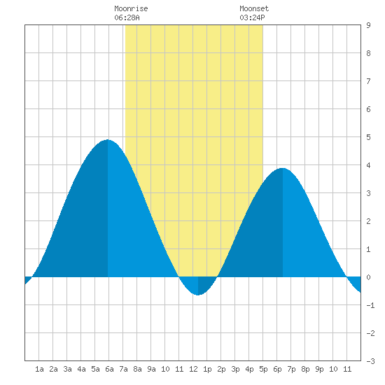 Manasquan Inlet tide chart for Friday, January 20, 2023