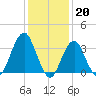 Manasquan Inlet tide chart for Friday, January 20, 2023