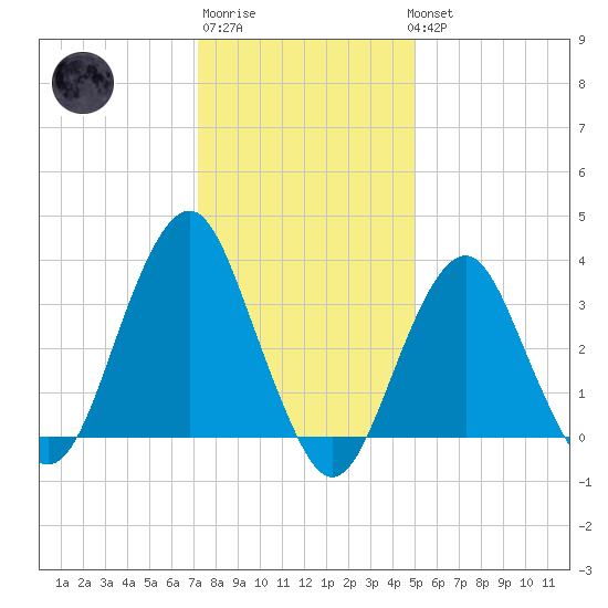 Manasquan Inlet tide chart for Saturday, January 21, 2023