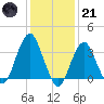 Manasquan Inlet tide chart for Saturday, January 21, 2023
