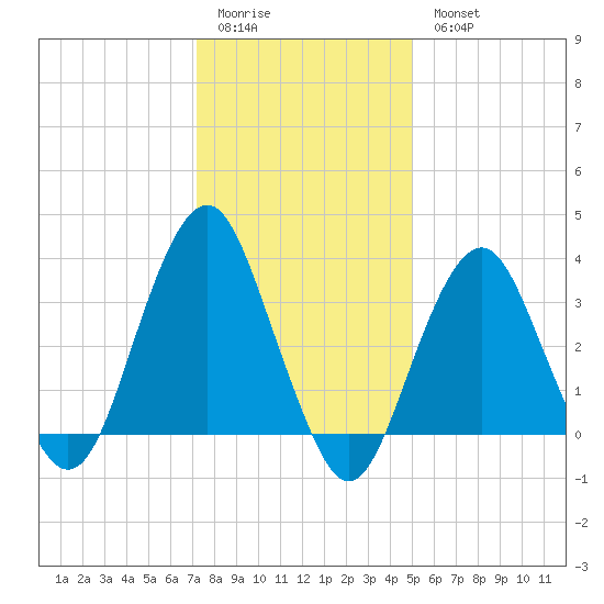 Manasquan Inlet tide chart for Sunday, January 22, 2023