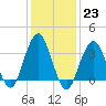 Manasquan Inlet tide chart for Monday, January 23, 2023