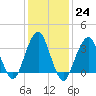 Manasquan Inlet tide chart for Tuesday, January 24, 2023