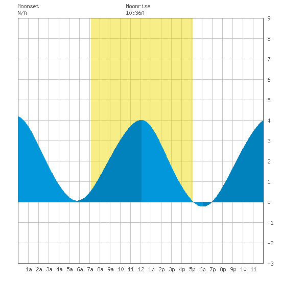 Manasquan Inlet tide chart for Friday, January 27, 2023