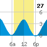 Manasquan Inlet tide chart for Friday, January 27, 2023