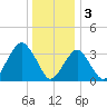 Manasquan Inlet tide chart for Tuesday, January 3, 2023