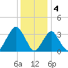Manasquan Inlet tide chart for Wednesday, January 4, 2023