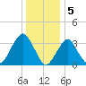 Manasquan Inlet tide chart for Thursday, January 5, 2023