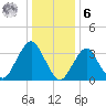 Manasquan Inlet tide chart for Friday, January 6, 2023