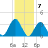 Manasquan Inlet tide chart for Saturday, January 7, 2023