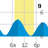 Manasquan Inlet tide chart for Monday, January 9, 2023