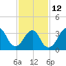 Manasquan Inlet tide chart for Sunday, February 12, 2023