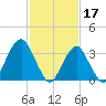 Manasquan Inlet tide chart for Friday, February 17, 2023