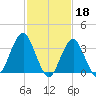 Manasquan Inlet tide chart for Saturday, February 18, 2023