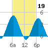 Manasquan Inlet tide chart for Sunday, February 19, 2023