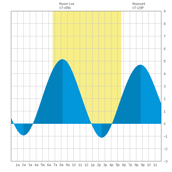Manasquan Inlet tide chart for Tuesday, February 21, 2023