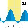 Manasquan Inlet tide chart for Wednesday, February 22, 2023