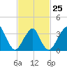 Manasquan Inlet tide chart for Saturday, February 25, 2023