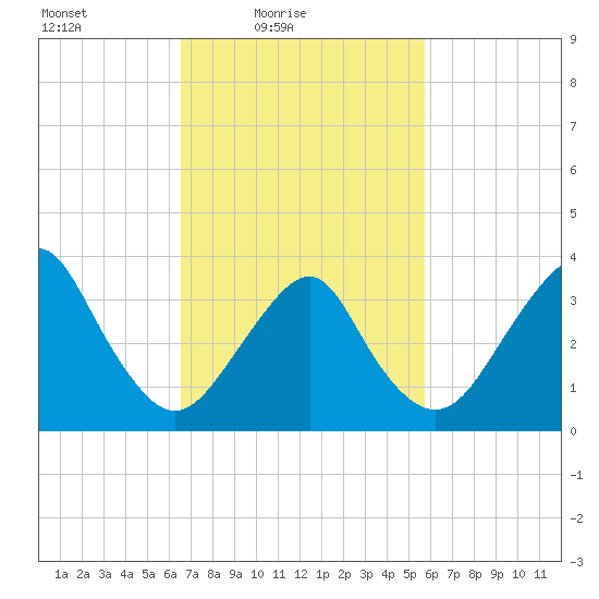 Manasquan Inlet tide chart for Sunday, February 26, 2023