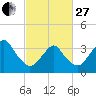 Manasquan Inlet tide chart for Monday, February 27, 2023
