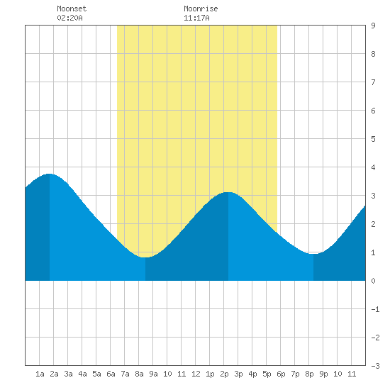 Manasquan Inlet tide chart for Tuesday, February 28, 2023