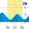 Manasquan Inlet tide chart for Tuesday, February 28, 2023