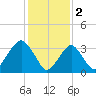 Manasquan Inlet tide chart for Thursday, February 2, 2023