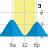 Manasquan Inlet tide chart for Friday, February 3, 2023
