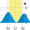 Manasquan Inlet tide chart for Saturday, February 4, 2023