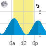 Manasquan Inlet tide chart for Sunday, February 5, 2023