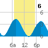 Manasquan Inlet tide chart for Monday, February 6, 2023
