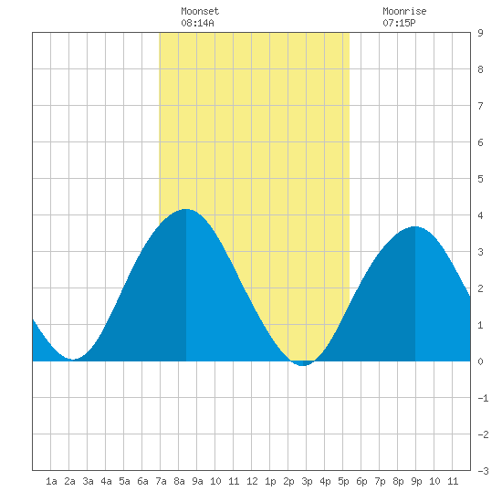 Manasquan Inlet tide chart for Tuesday, February 7, 2023