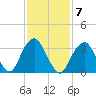 Manasquan Inlet tide chart for Tuesday, February 7, 2023