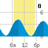 Manasquan Inlet tide chart for Wednesday, February 8, 2023