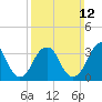 Manasquan Inlet tide chart for Sunday, March 12, 2023
