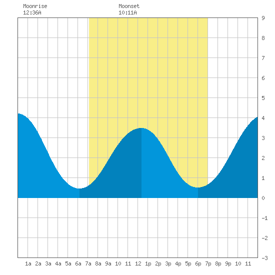 Manasquan Inlet tide chart for Monday, March 13, 2023